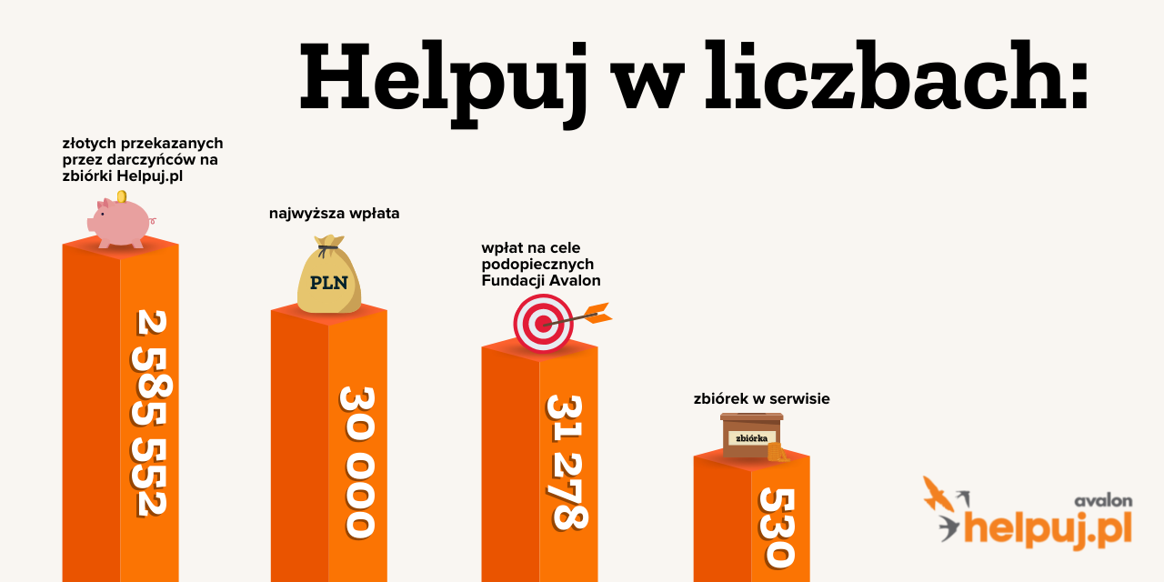 Infografika z wykresem Helpuj w liczbach: 2 585 552 złotych przekazanych przez darczyńców na zbiórki Helpuj.pl, 30 000 PLN najwyższa wpłata, 31 278 wpłat na cele podopiecznych Fundacji Avalon, 530 zbiórek w serwisie.