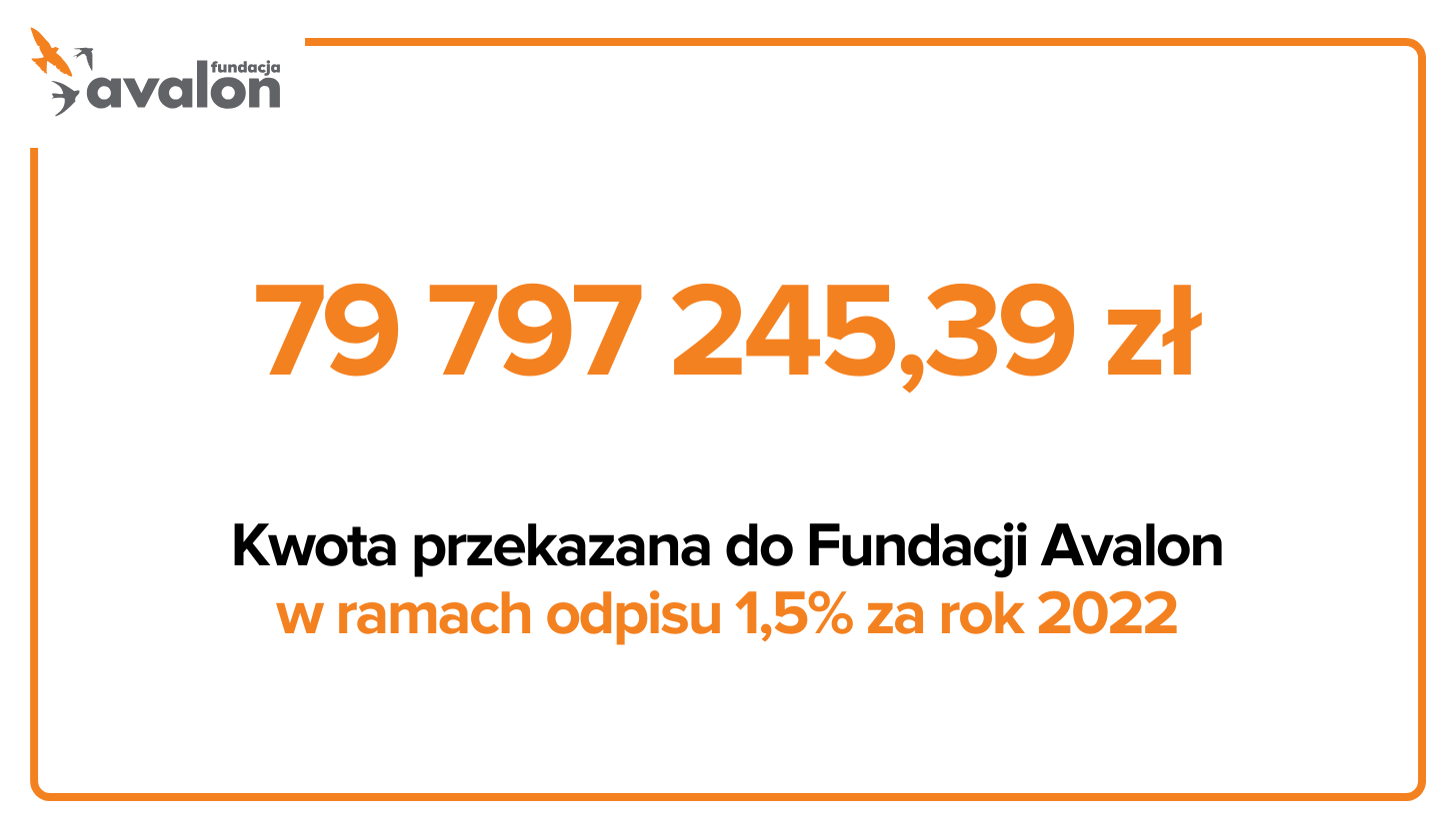 Grafika z napisem: 79 797 245,39 zł - Kwota przekazana do Fundacji Avalon w ramach odpisu 1,5% podatku za rok 2022.